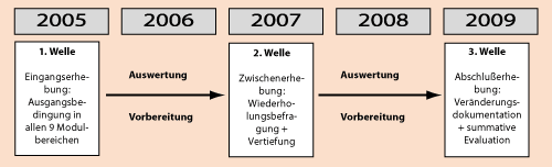 Zeitachse der Erhebungswellen