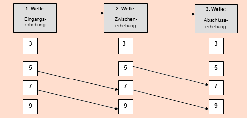 Übersicht der Jahrgänge in den Erhebungswellen