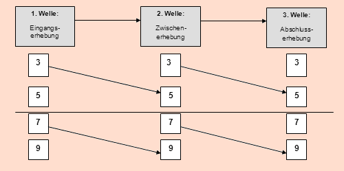 Übersicht der Jahrgänge in den Erhebungswellen